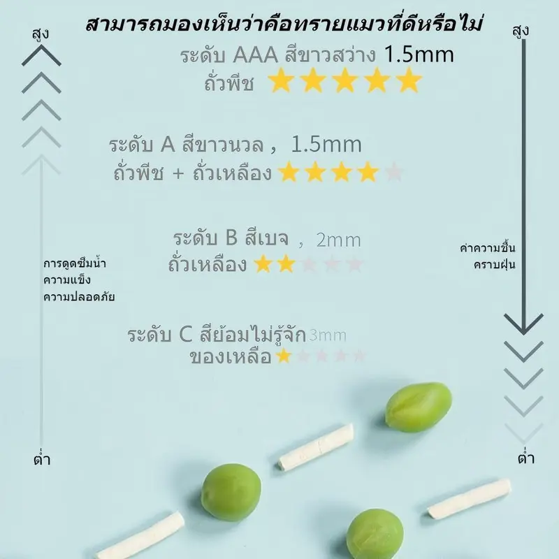 ทรายเต้าหู้ออร์แกนิค ผลิตจากกากถั่วเหลืองธรรมชาติ ปลอดภัย ขนาด5-6L สำหรับแมวทุกสายพันธุ์ - ภาพที่ 3