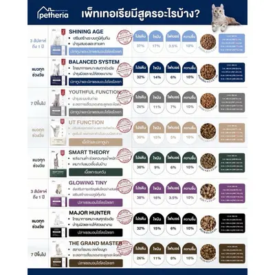 Petheria อาหารแมว เพ็ทเทอเรีย 1.5 กิโลกรัม ครบทุกสูตร… - ภาพที่ 3